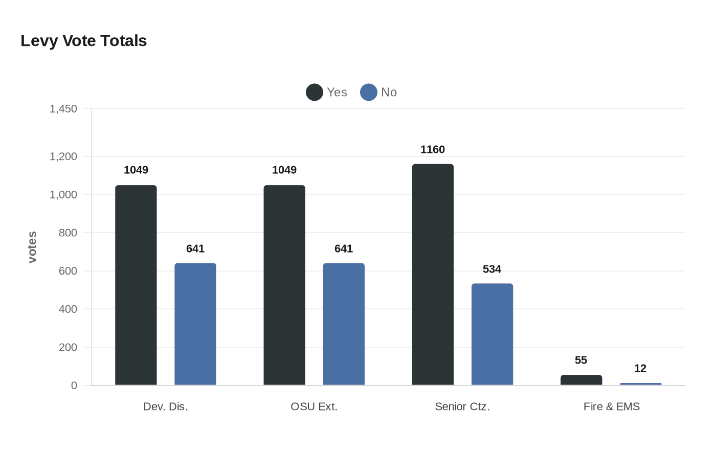 Levy Vote Totals