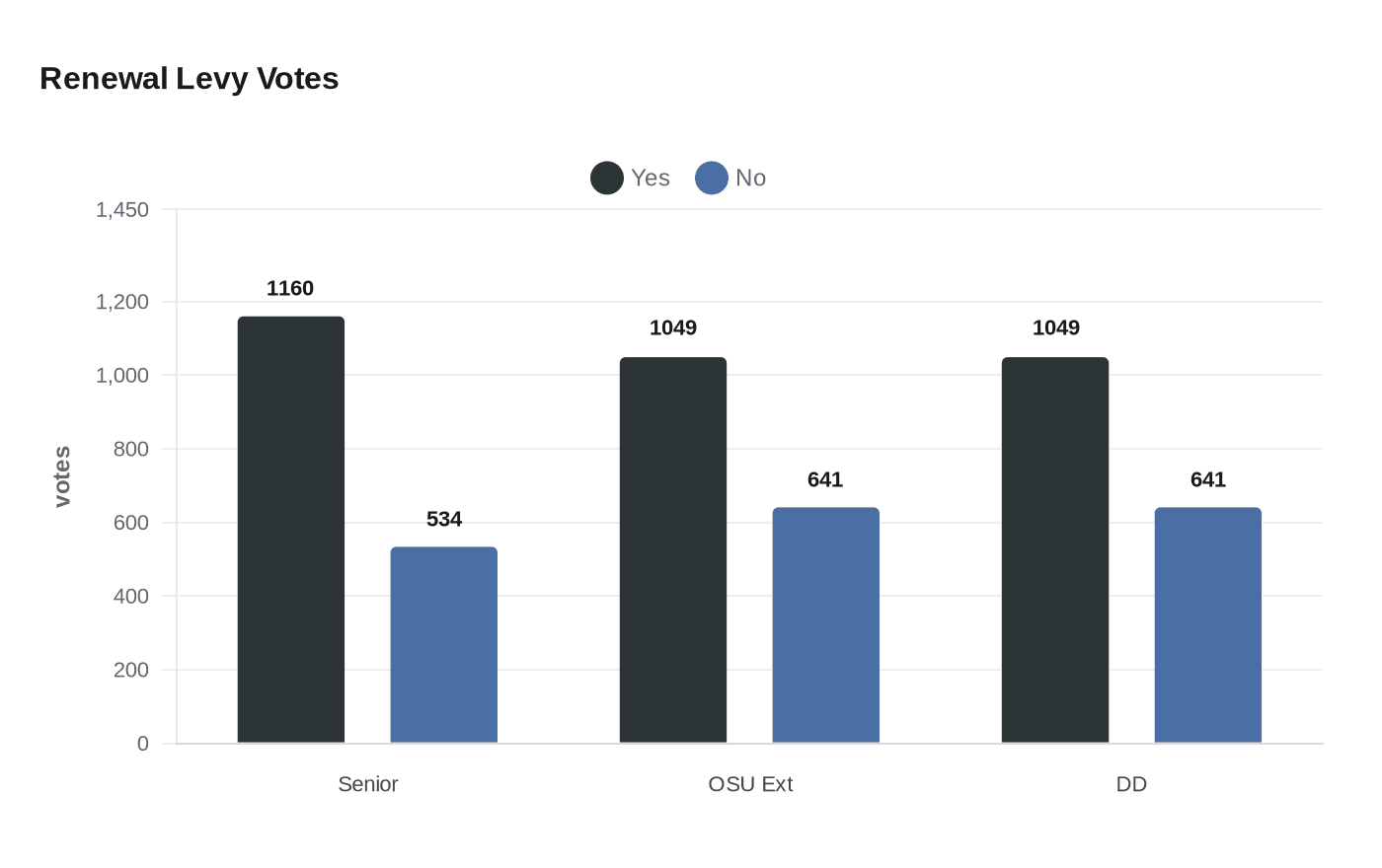 Renewal Levy Votes