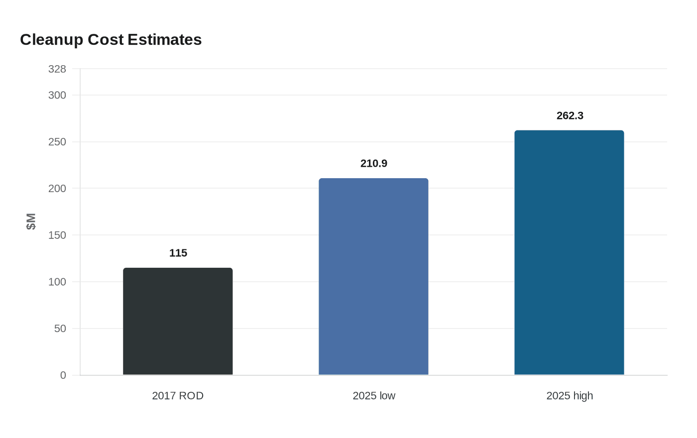 Cleanup Cost Estimates
