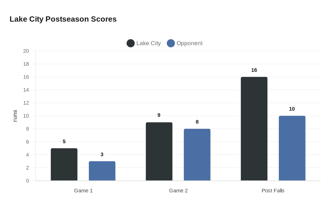 Lake City Postseason Scores