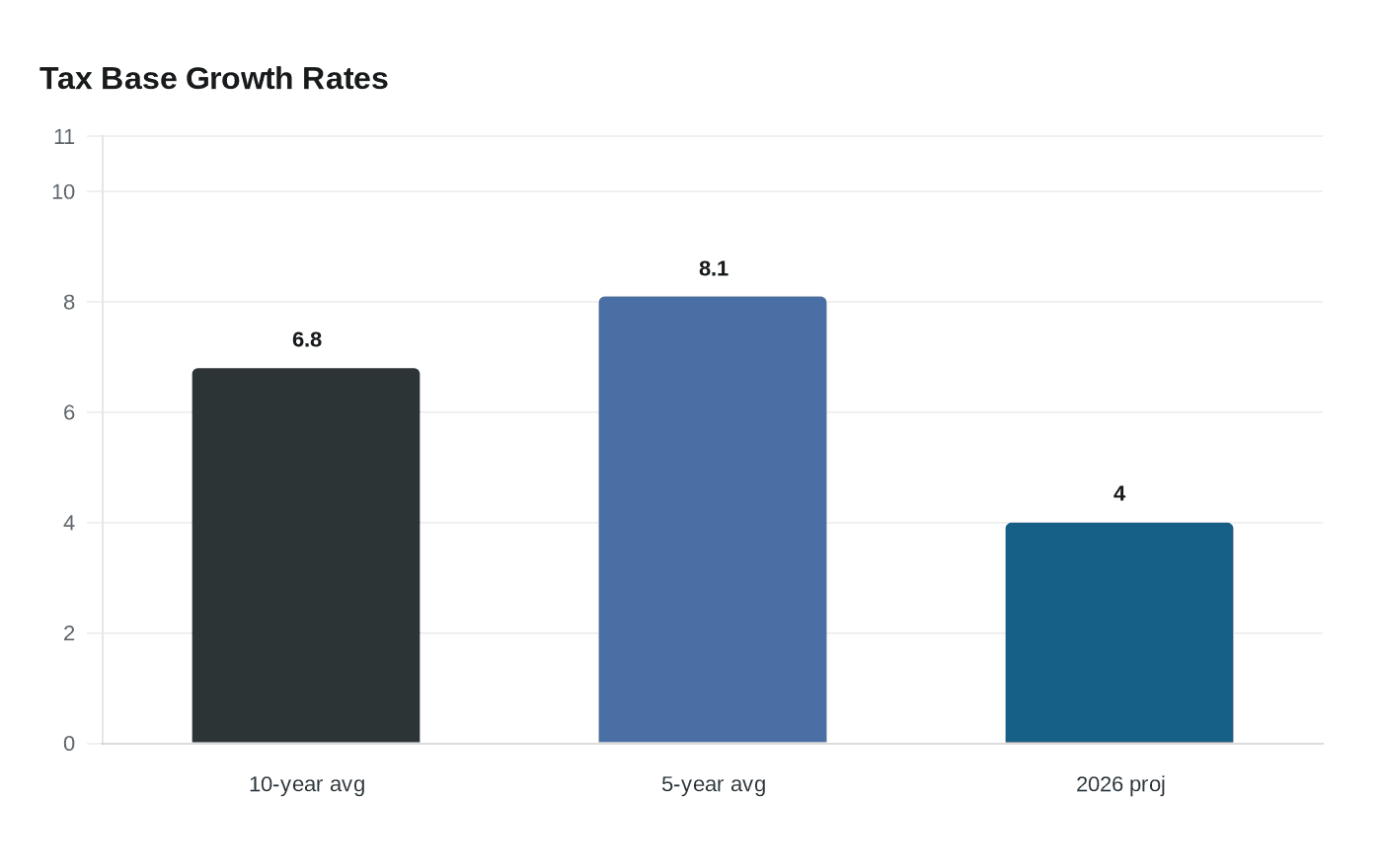 Tax Base Growth Rates