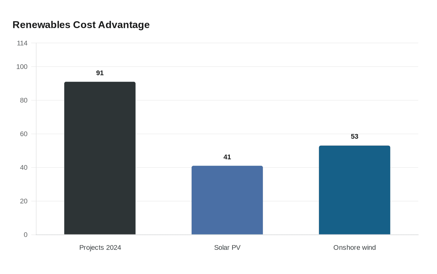 Renewables Cost Advantage