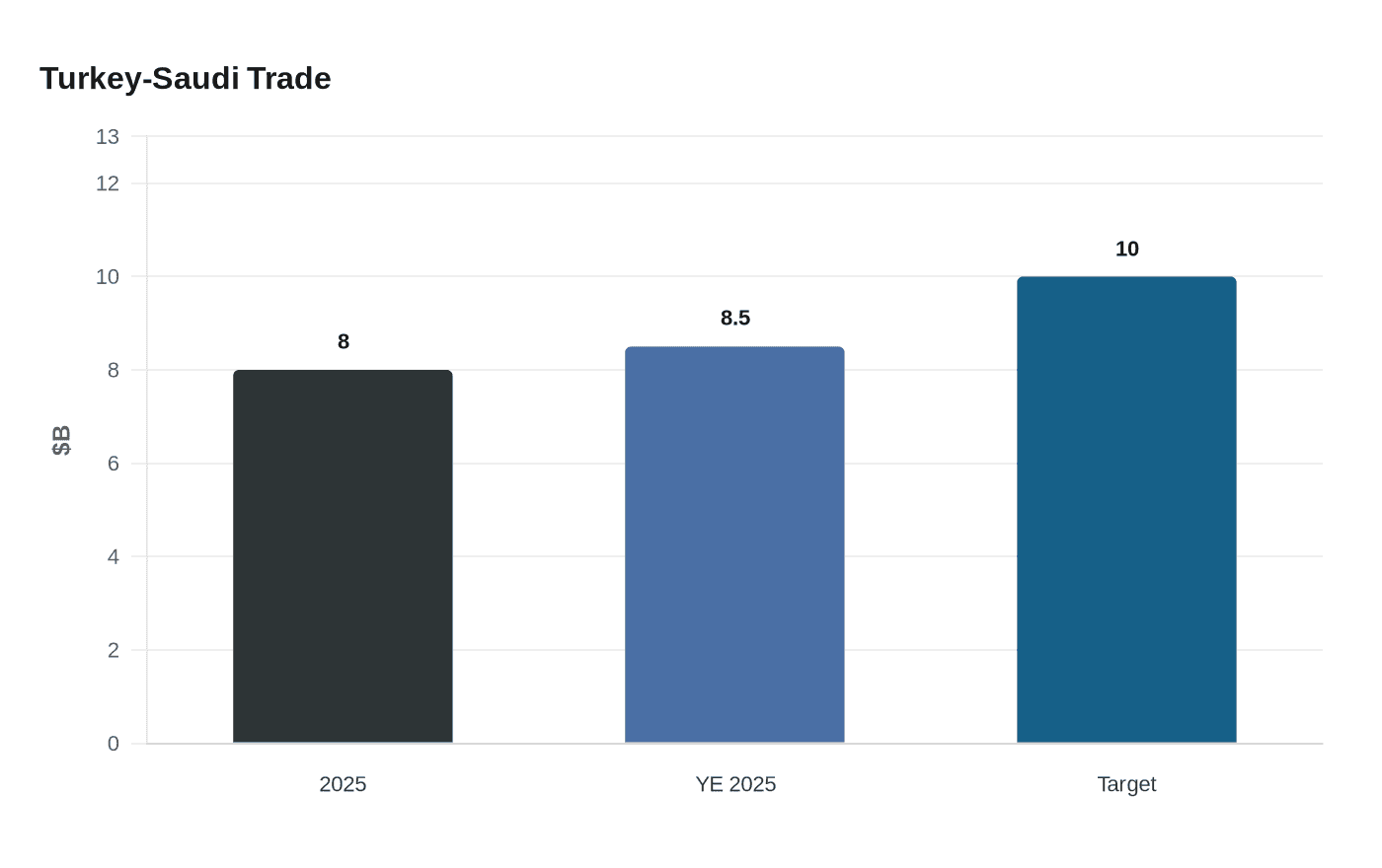 Turkey-Saudi Trade