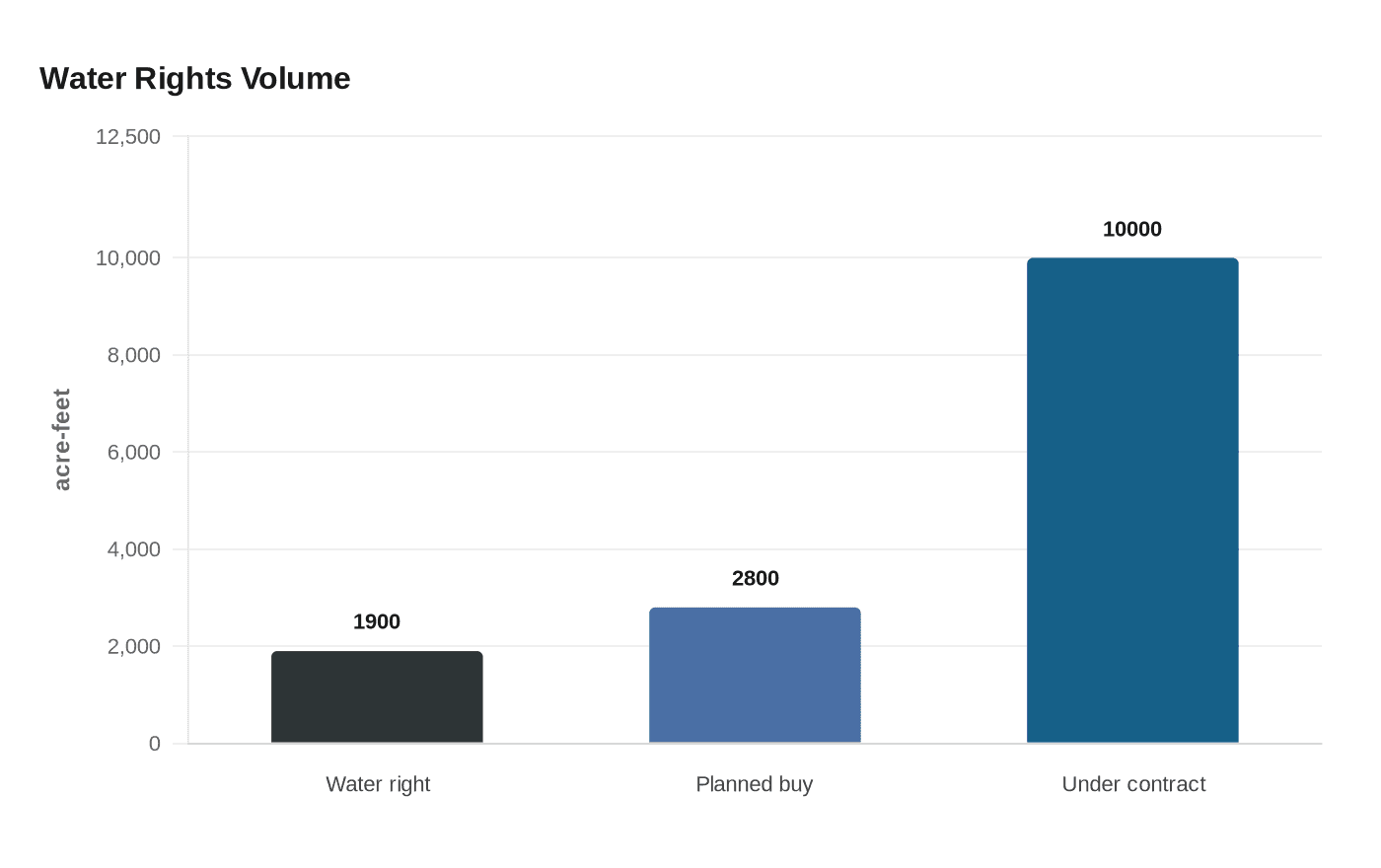 Water Rights Volume