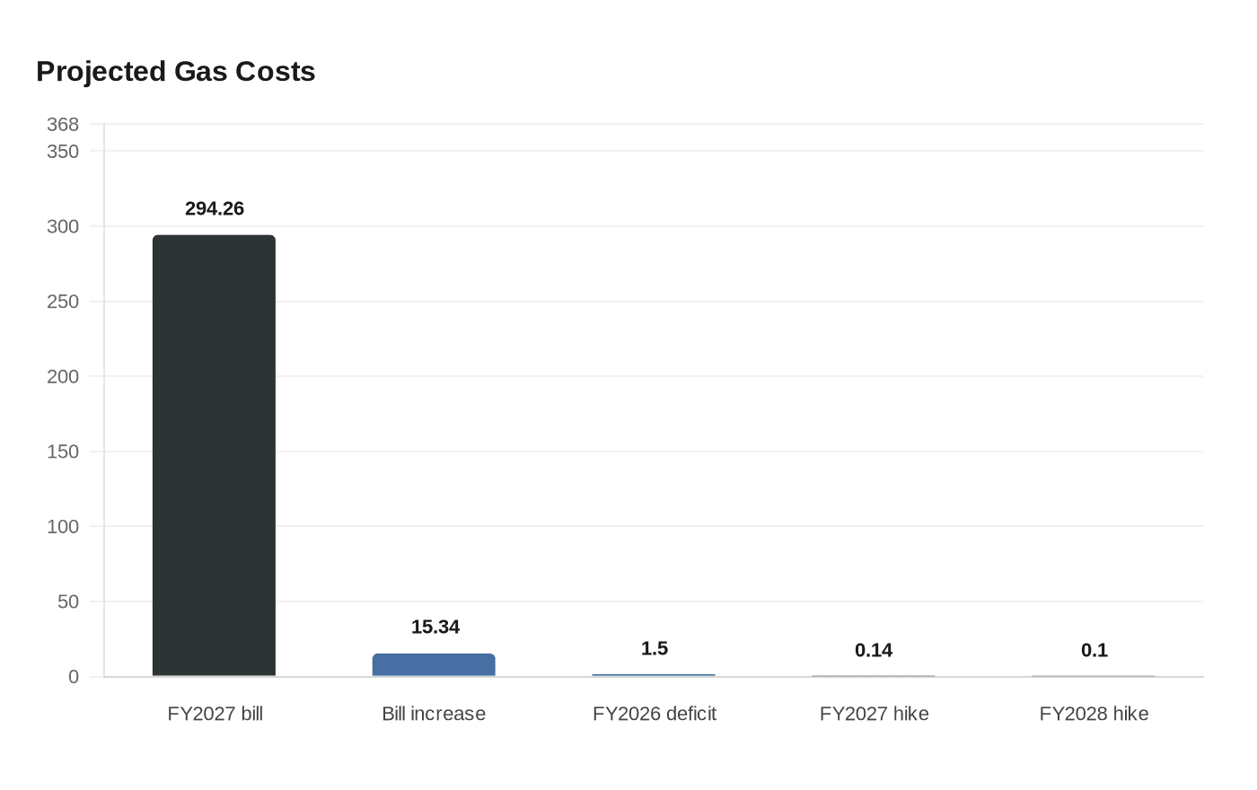 Projected Gas Costs