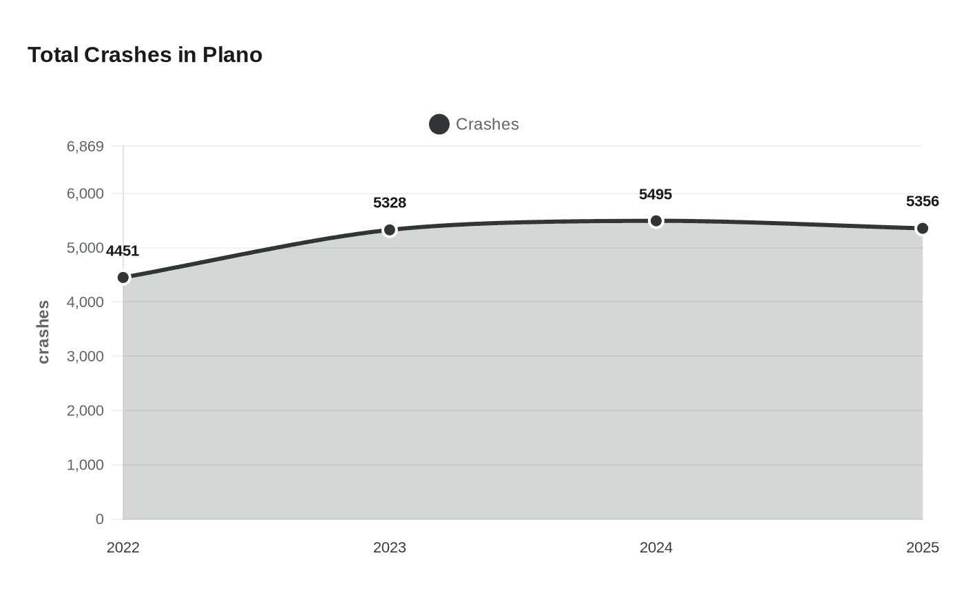 Total Crashes in Plano