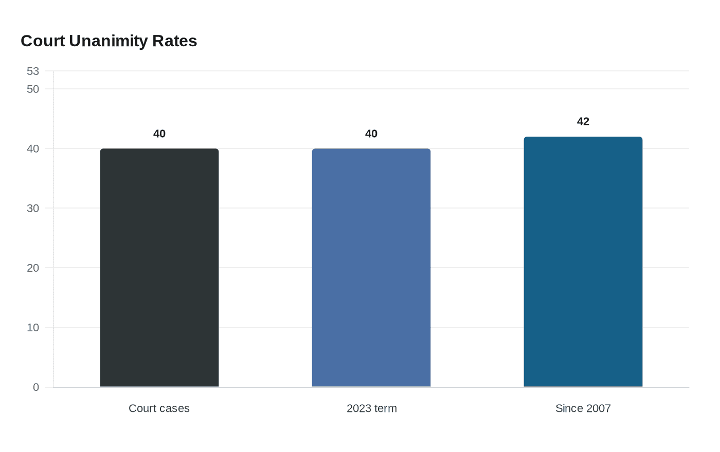 Court Unanimity Rates