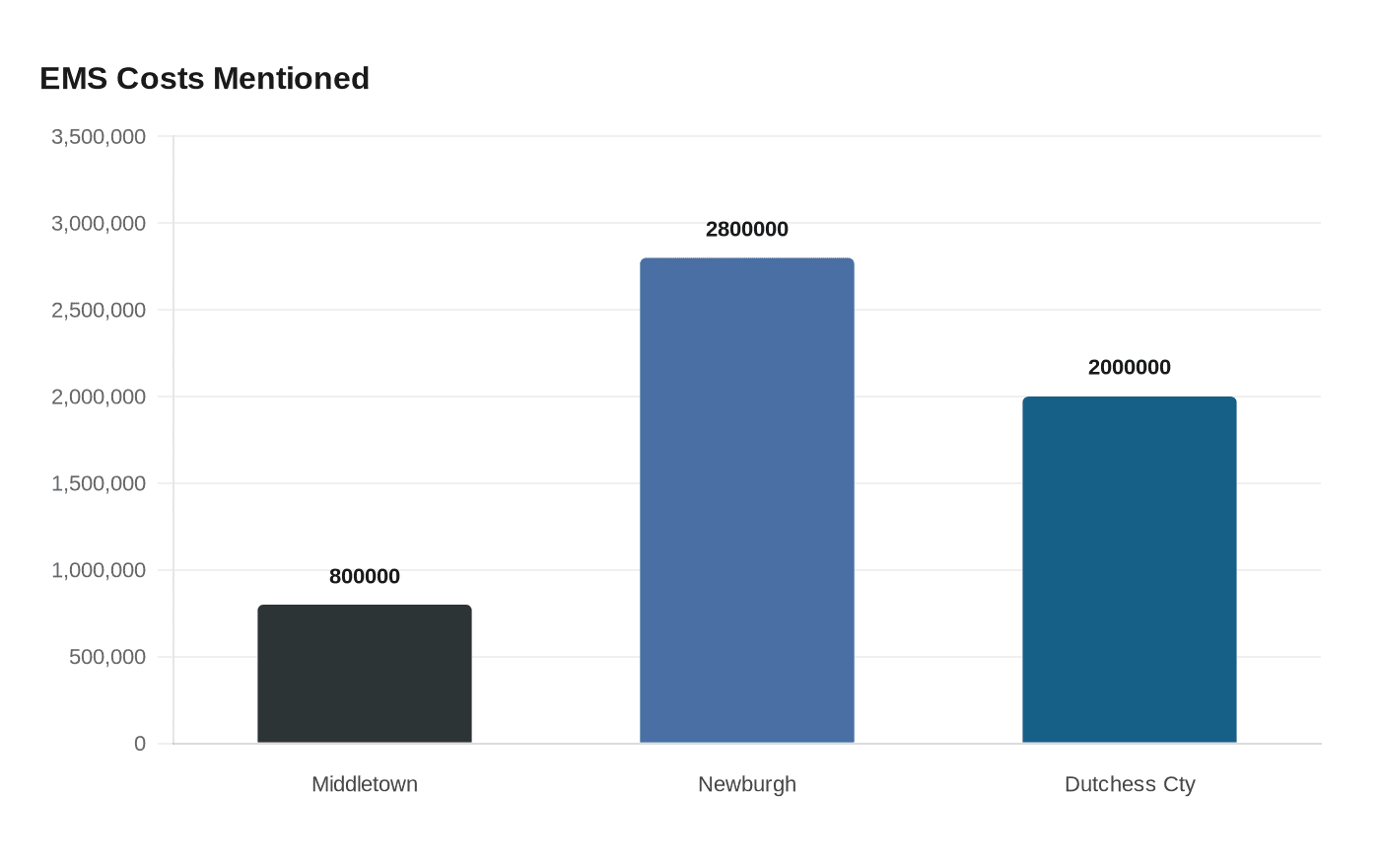 EMS Costs Mentioned