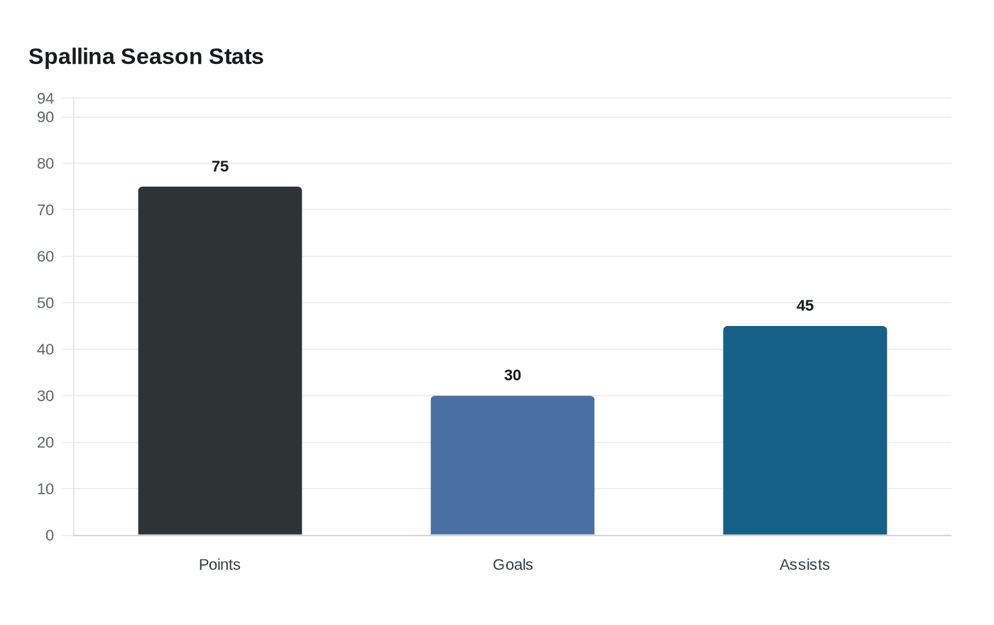 Spallina Season Stats