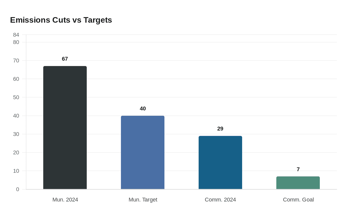 Emissions Cuts vs Targets