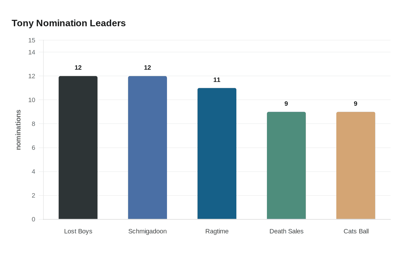 Tony Nomination Leaders