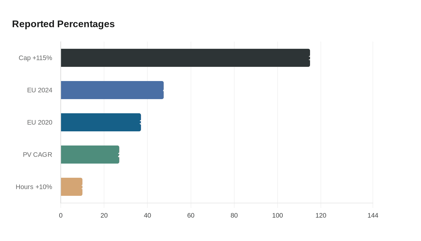 Reported Percentages