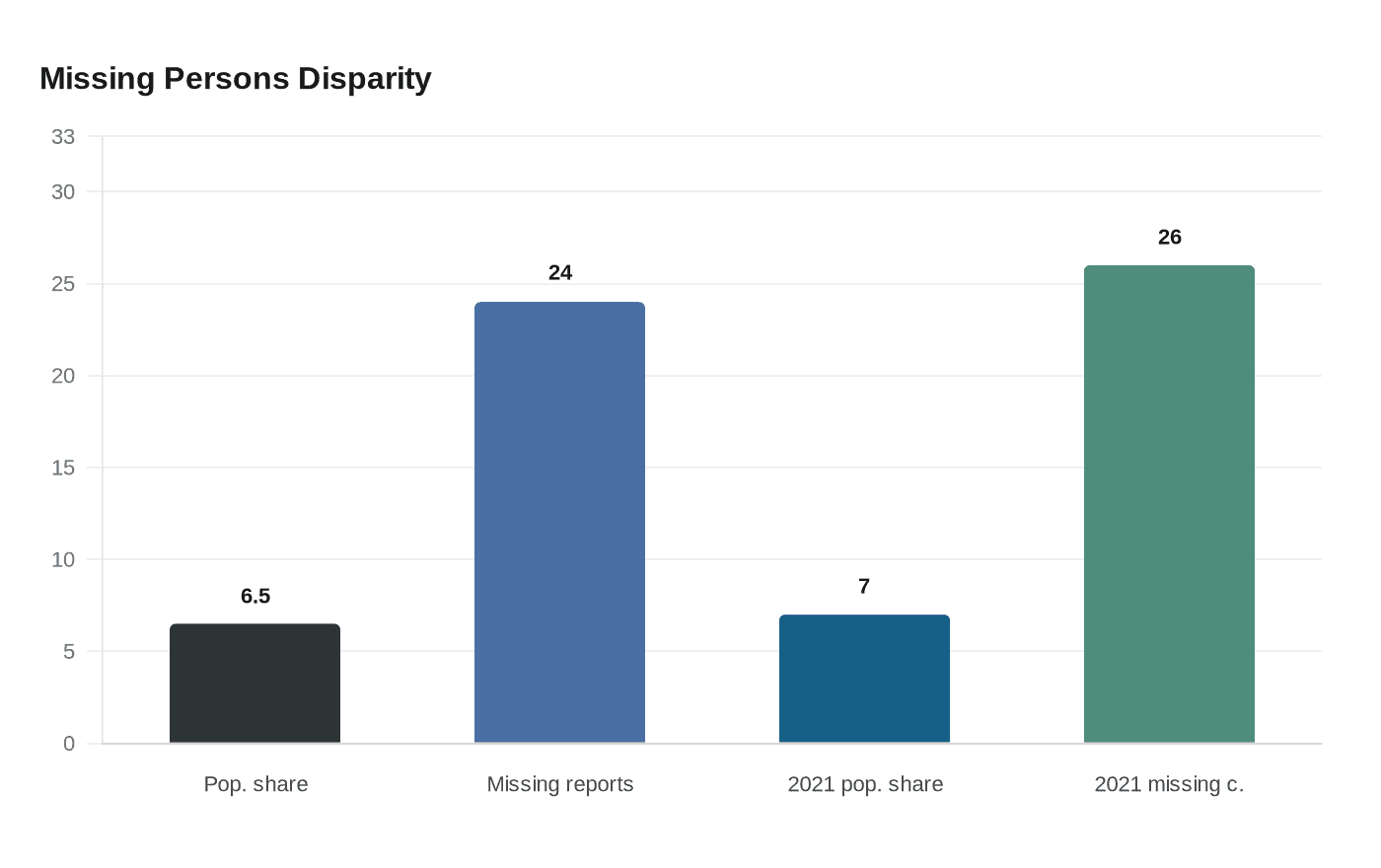 Missing Persons Disparity