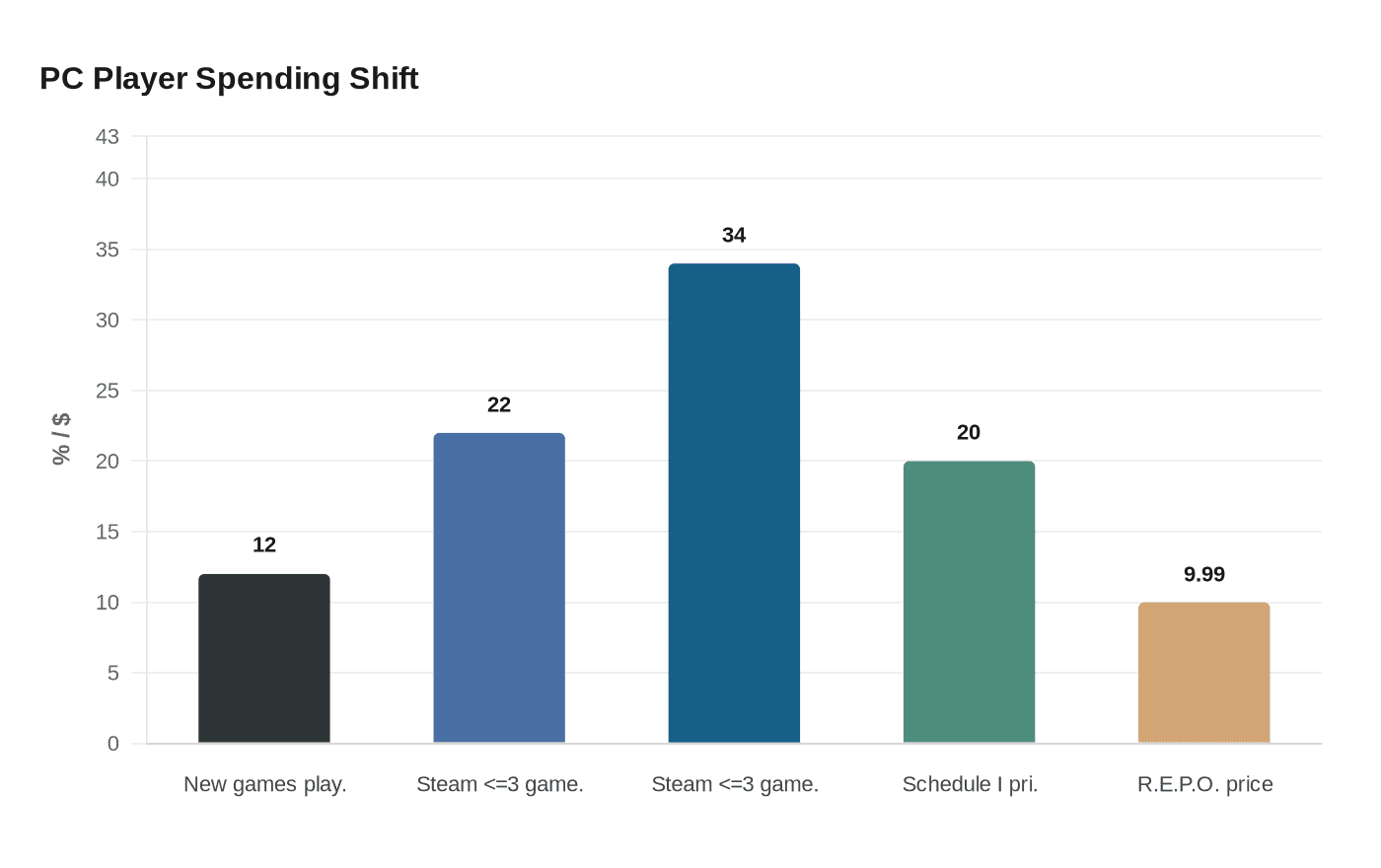 PC Player Spending Shift