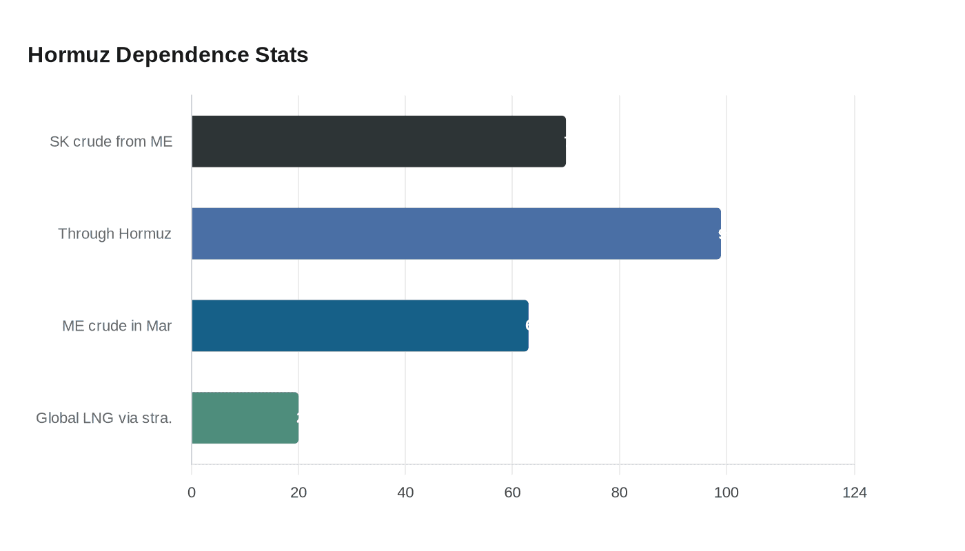 Hormuz Dependence Stats