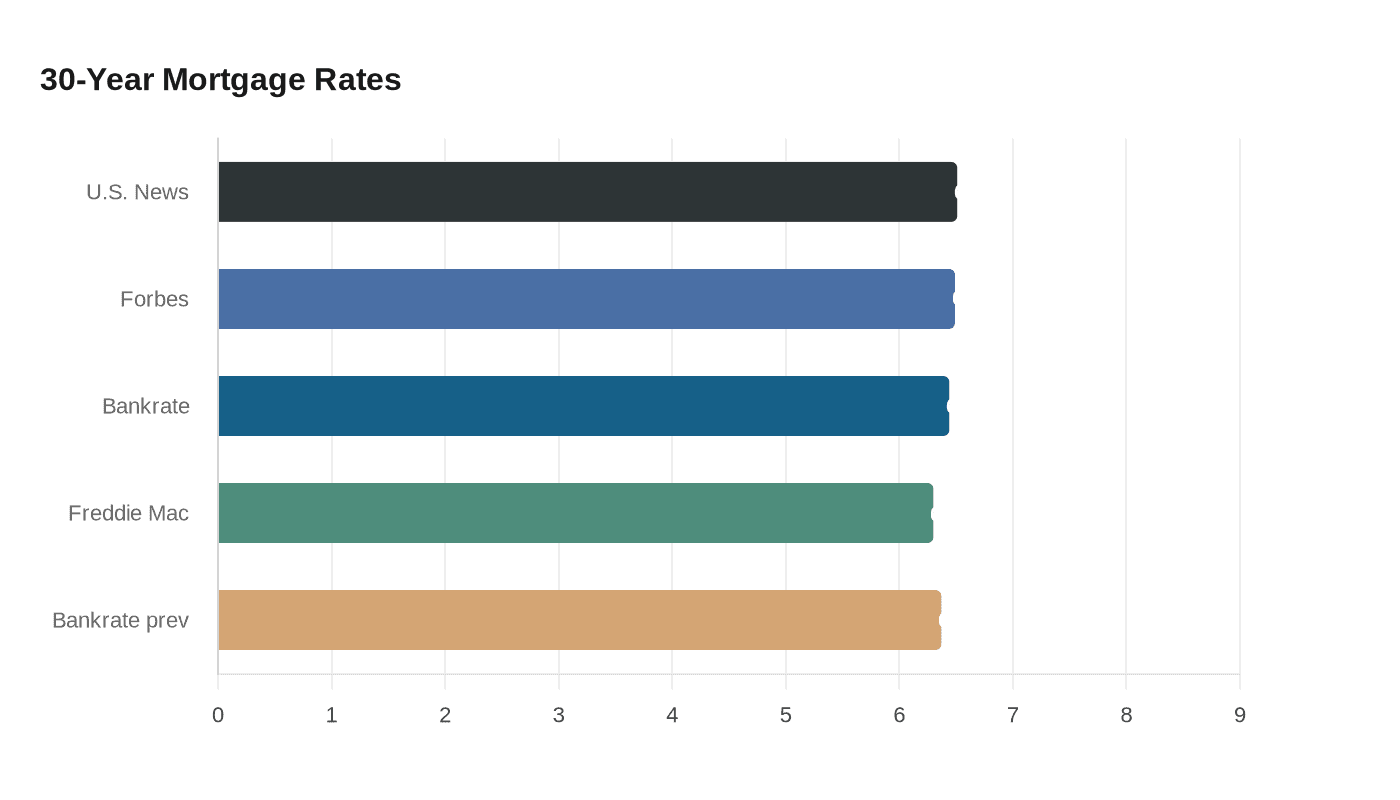 30-Year Mortgage Rates