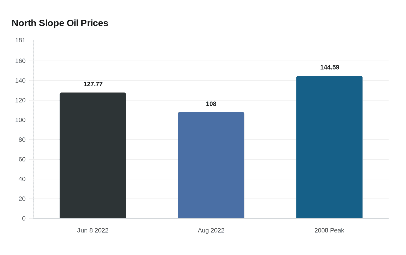 North Slope Oil Prices
