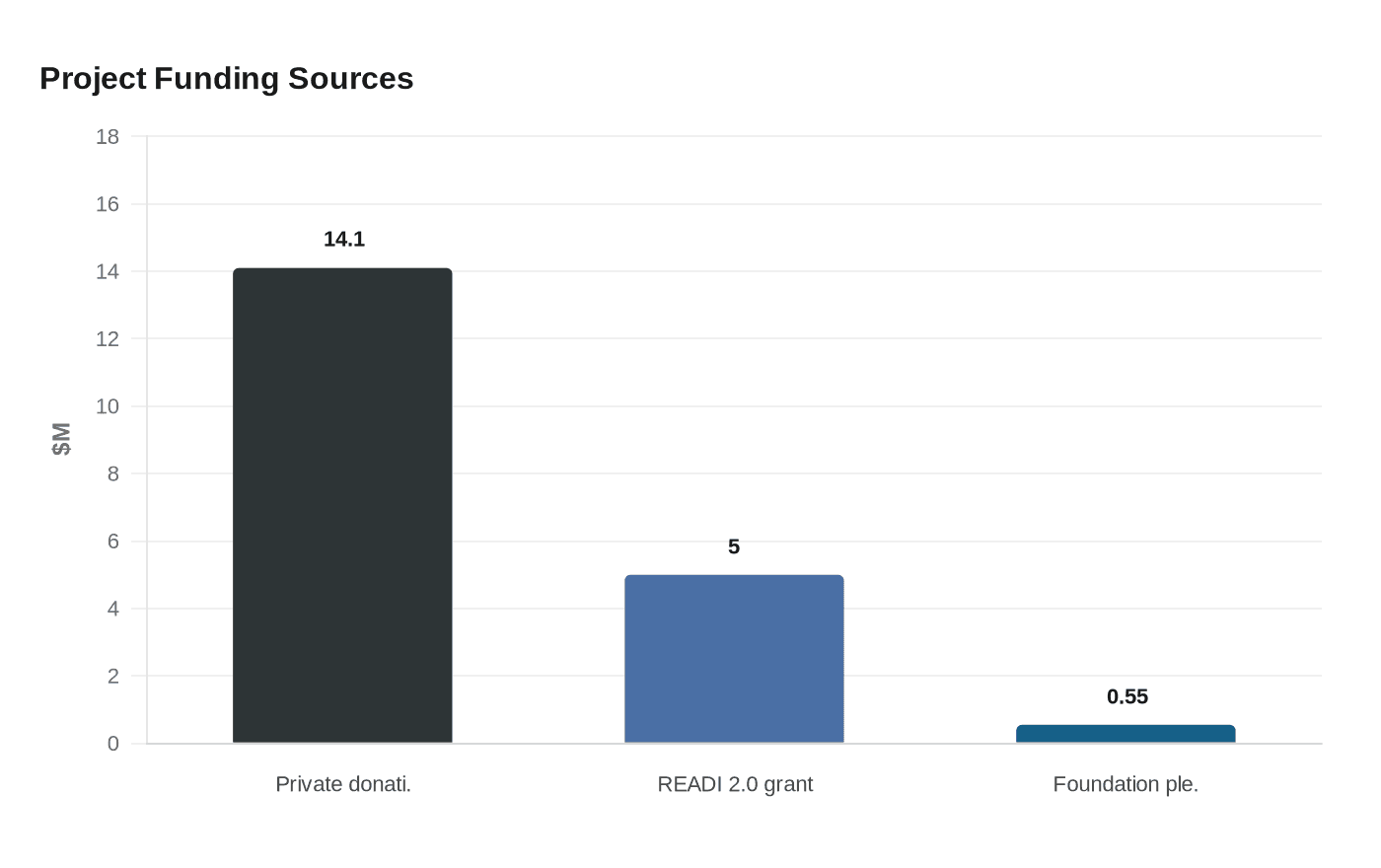 Project Funding Sources