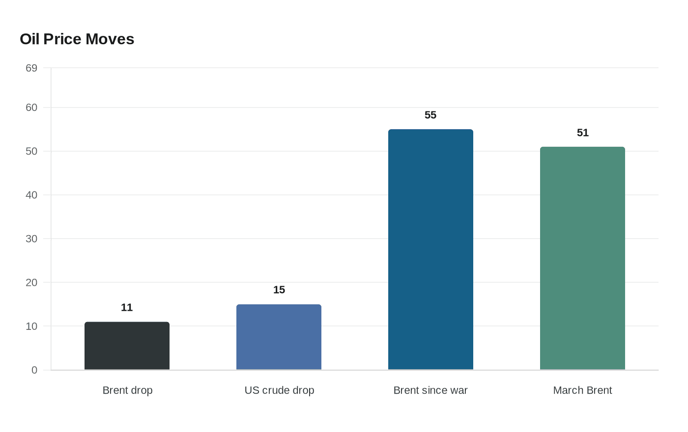 Oil Price Moves
