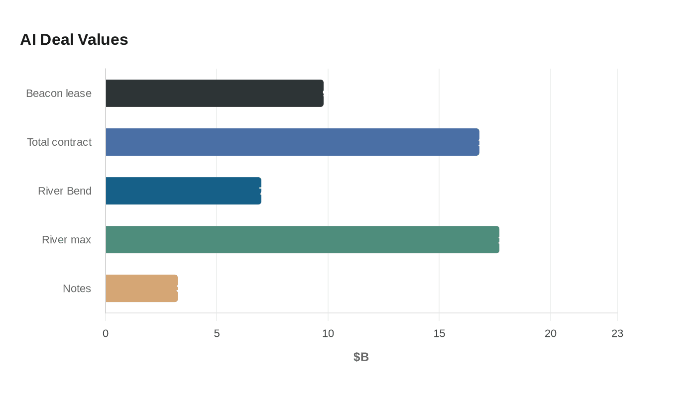AI Deal Values
