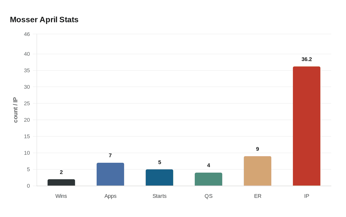 Mosser April Stats