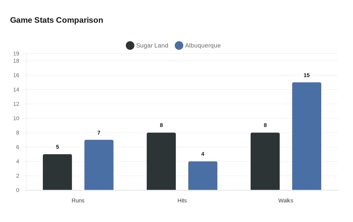 Game Stats Comparison
