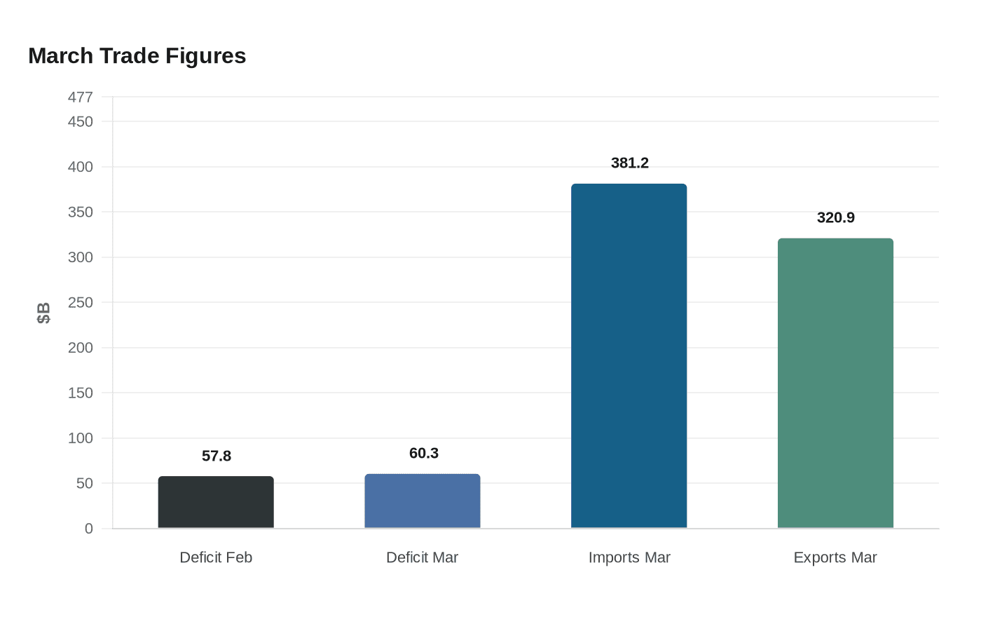 March Trade Figures