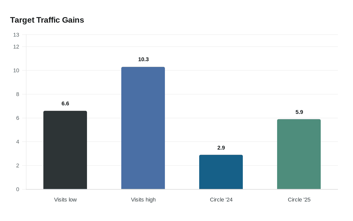 Target Traffic Gains