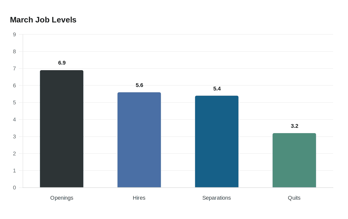 March Job Levels