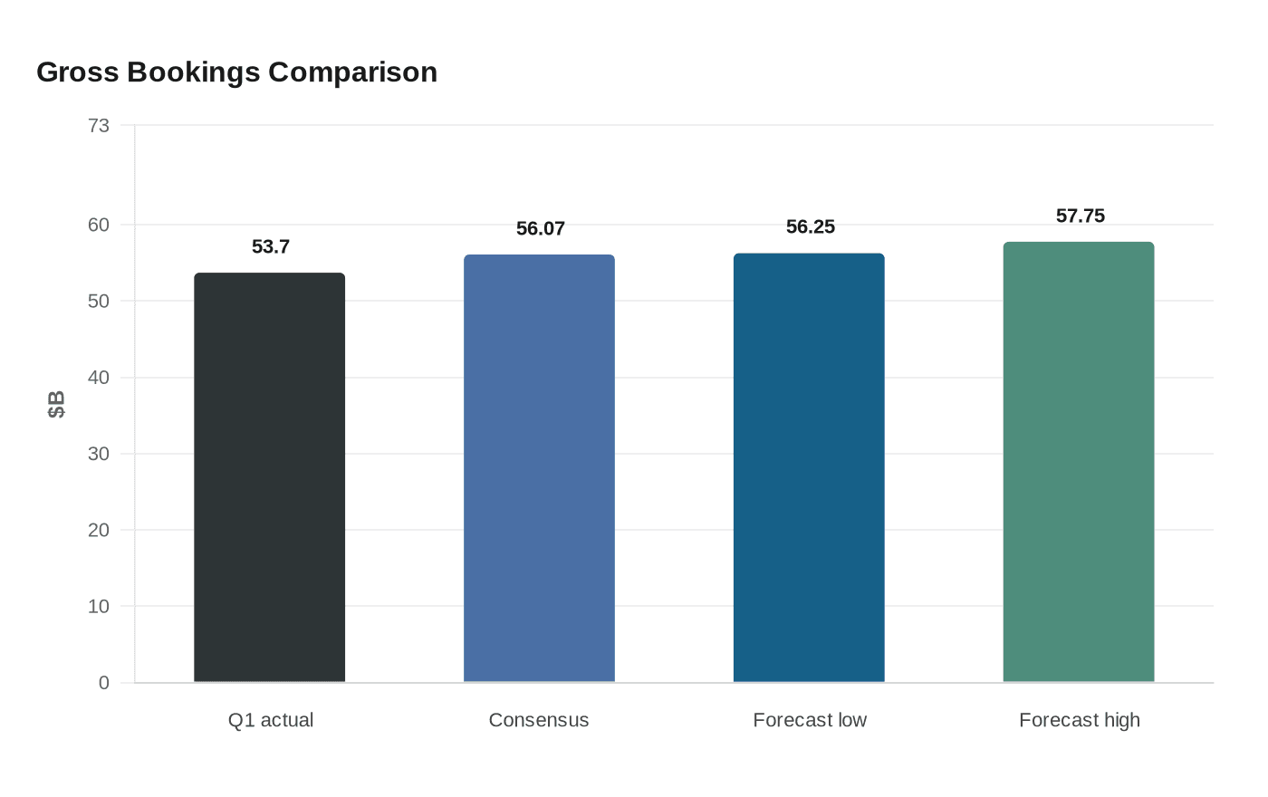 Gross Bookings Comparison