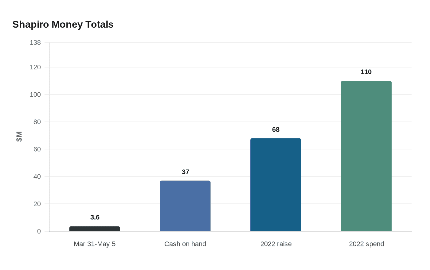 Shapiro Money Totals