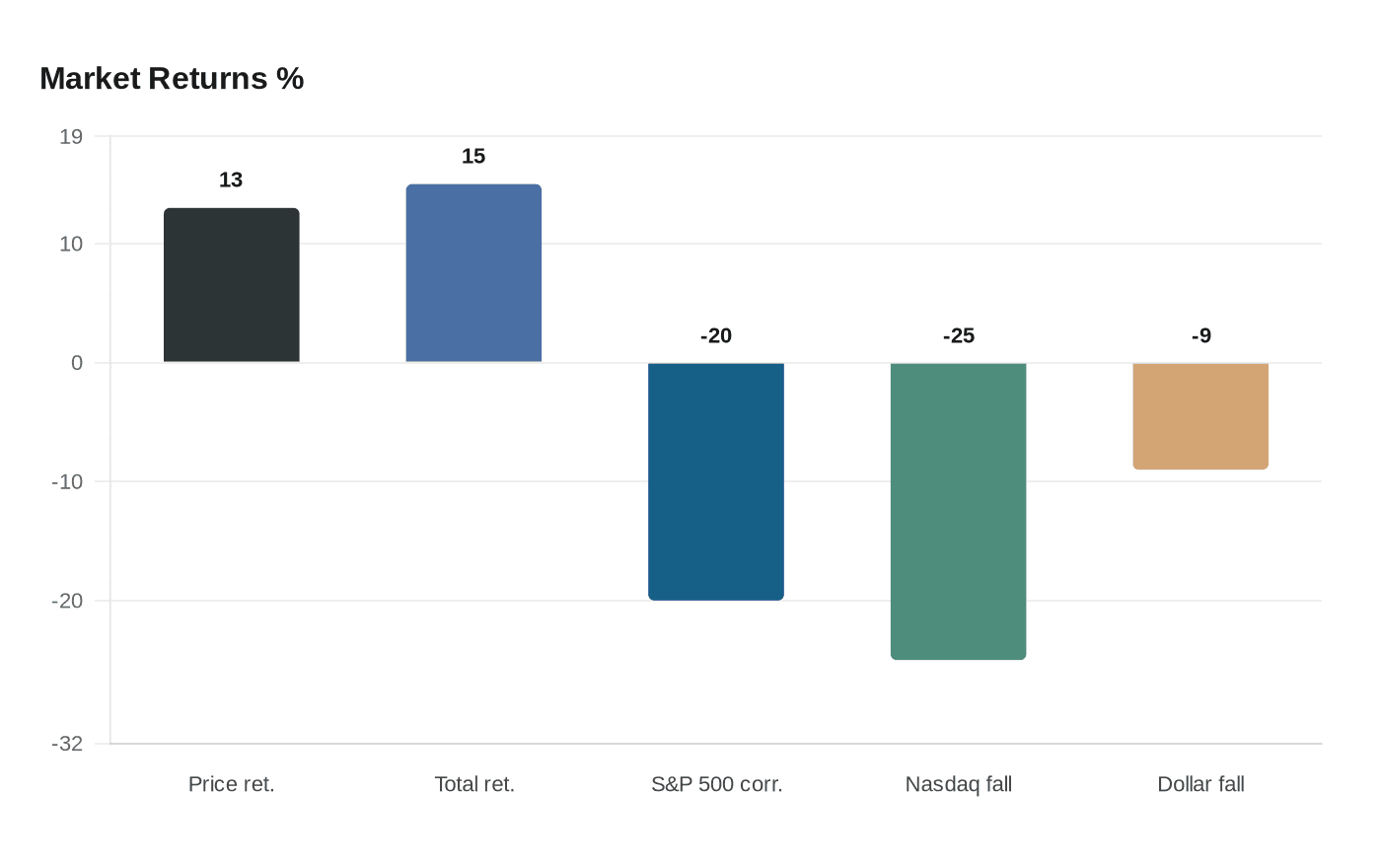 Market Returns %