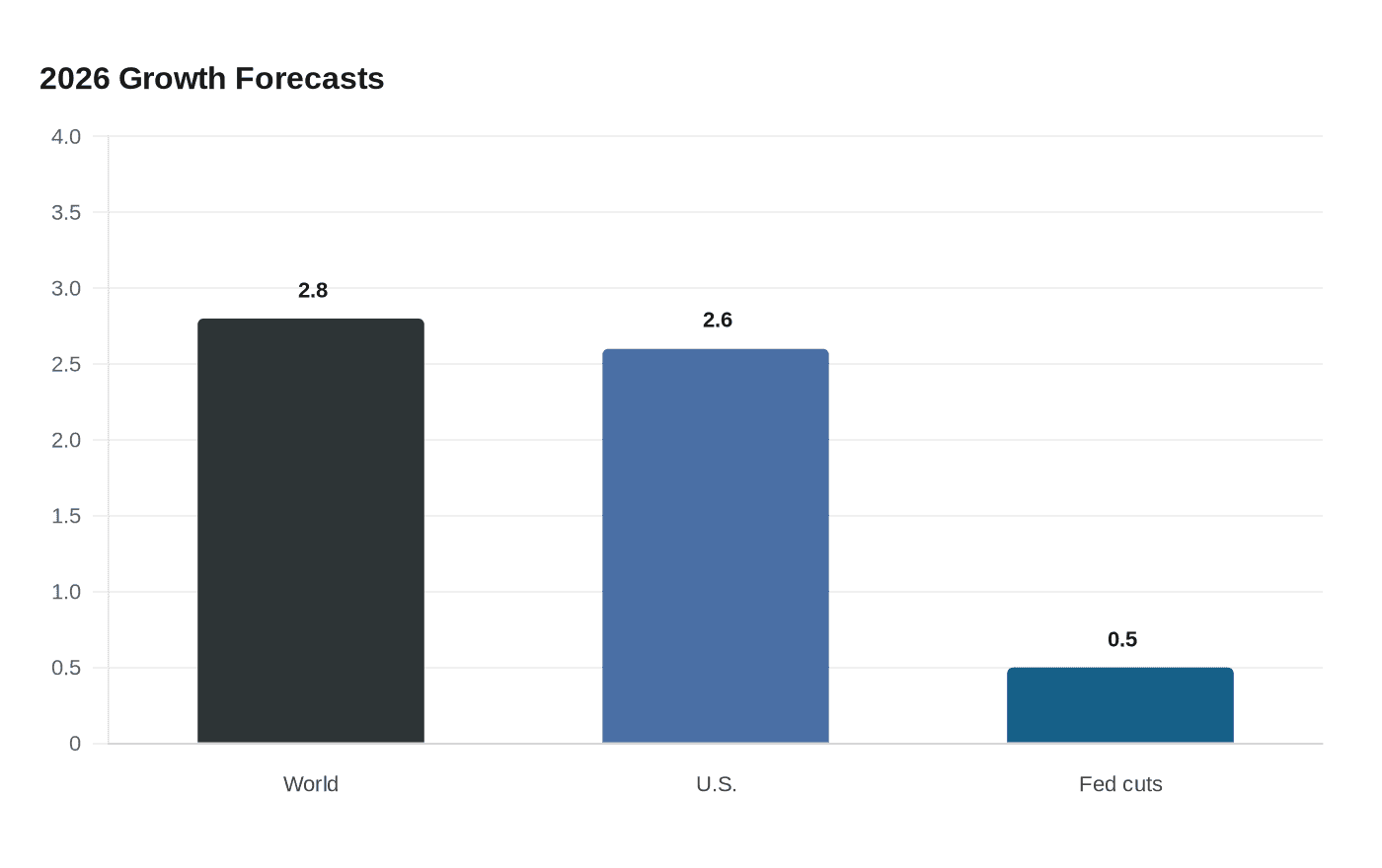 2026 Growth Forecasts