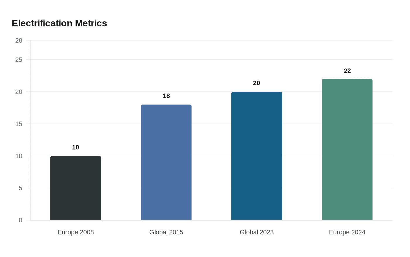 Electrification Metrics