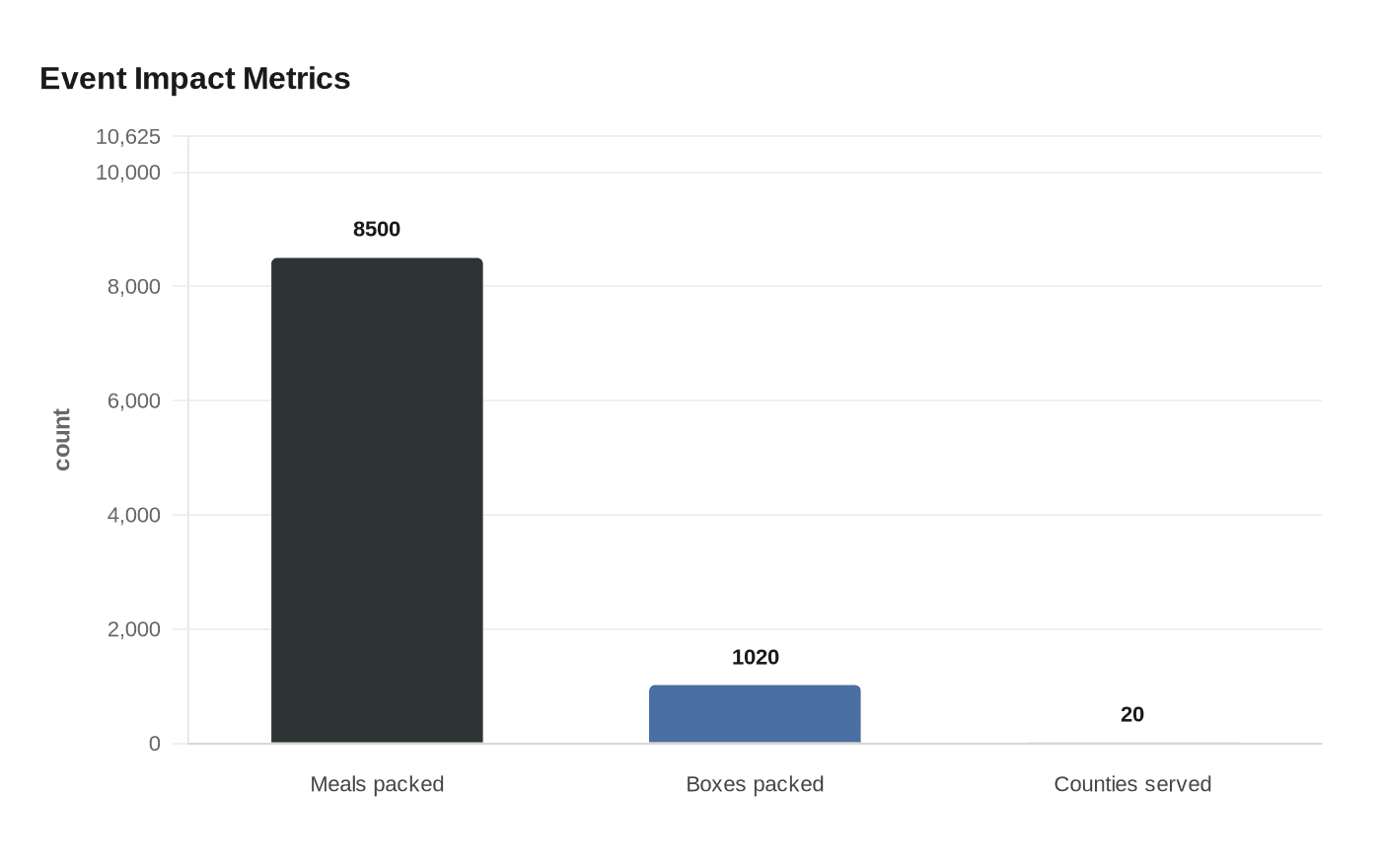 Event Impact Metrics
