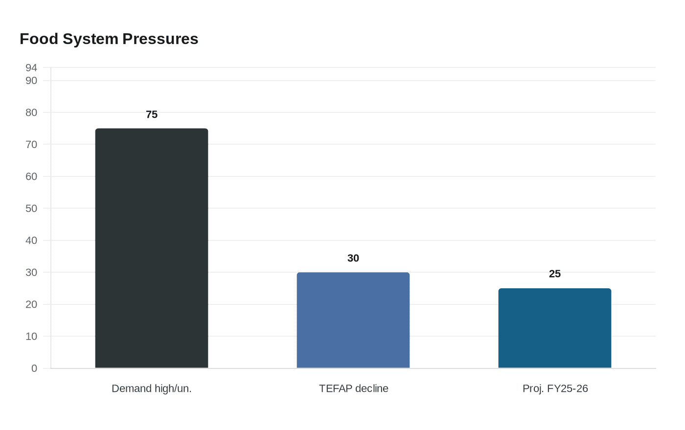 Food System Pressures