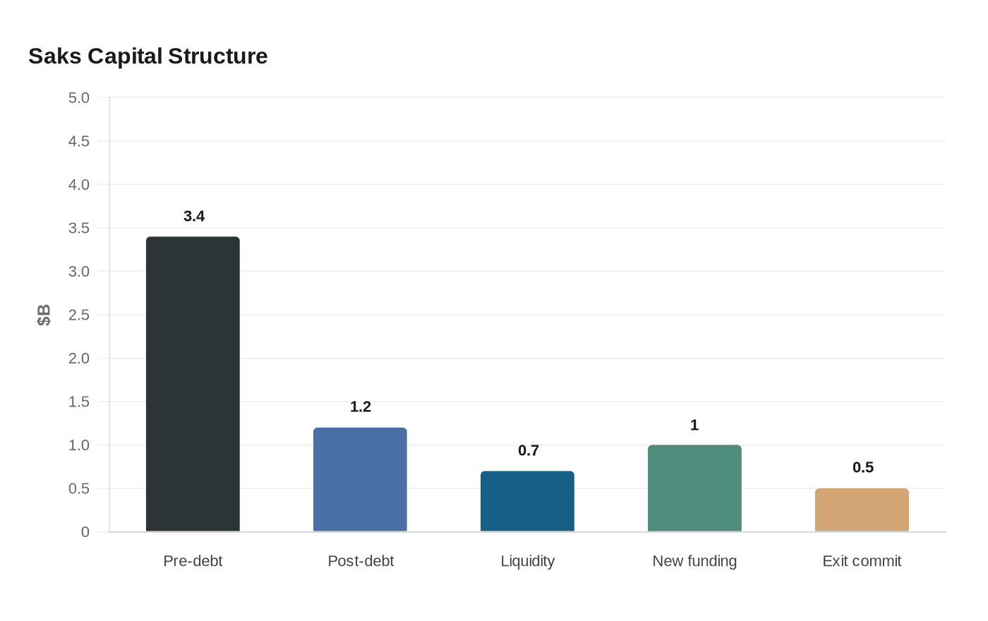 Saks Capital Structure