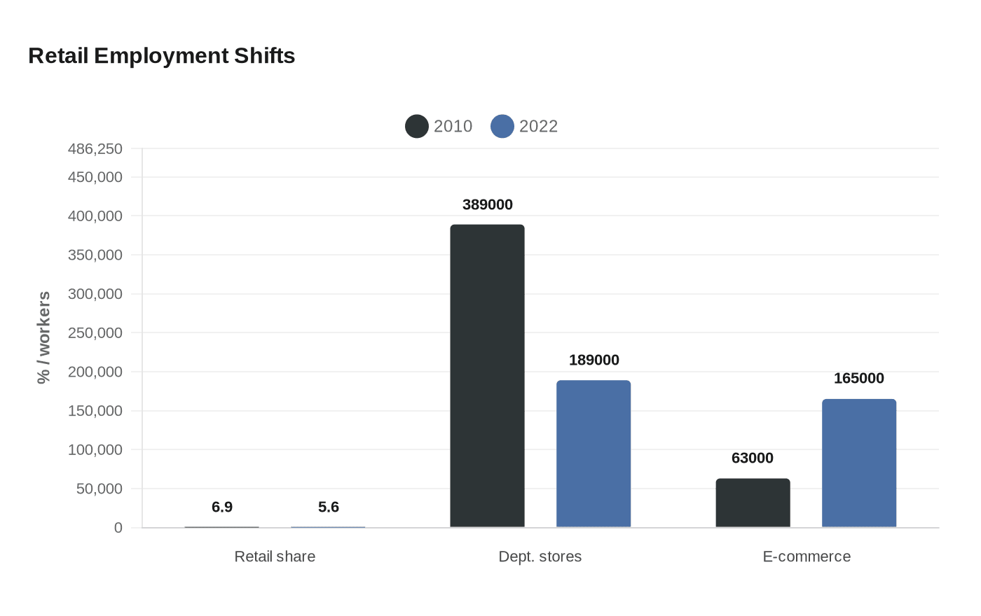 Retail Employment Shifts