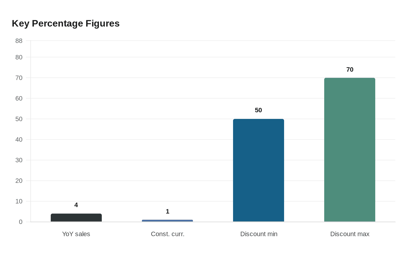 Key Percentage Figures