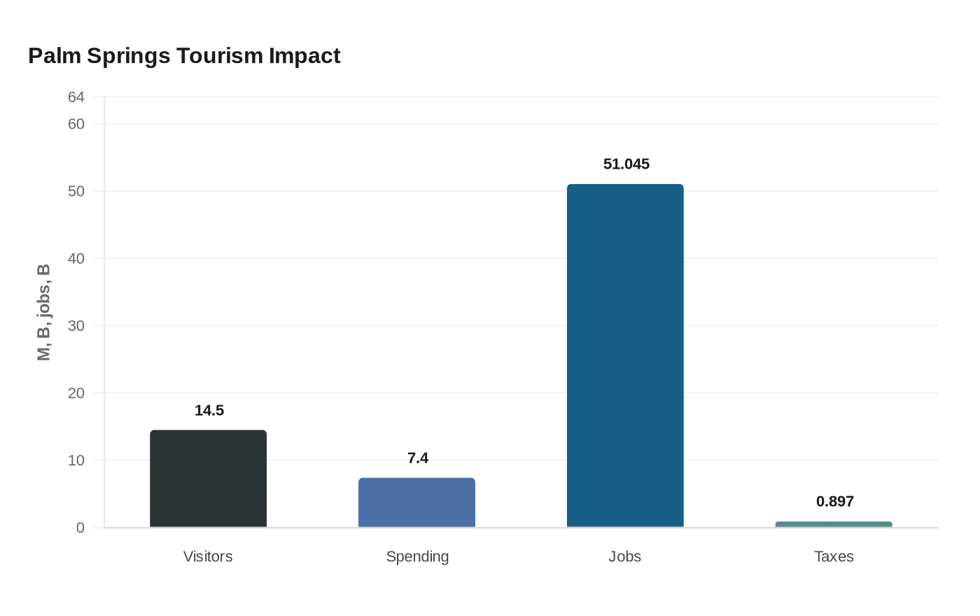 Palm Springs Tourism Impact