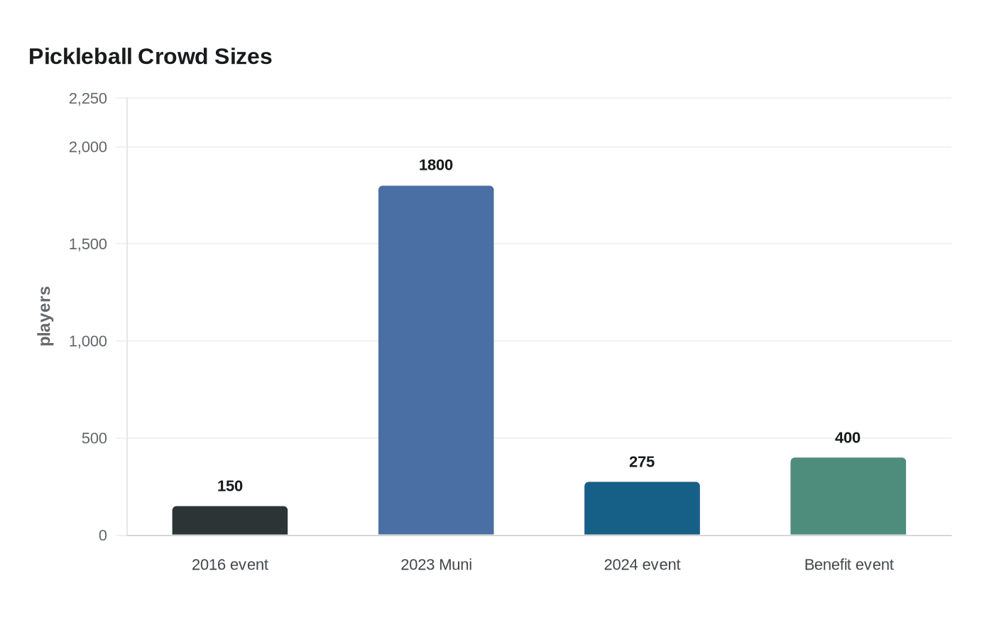 Pickleball Crowd Sizes