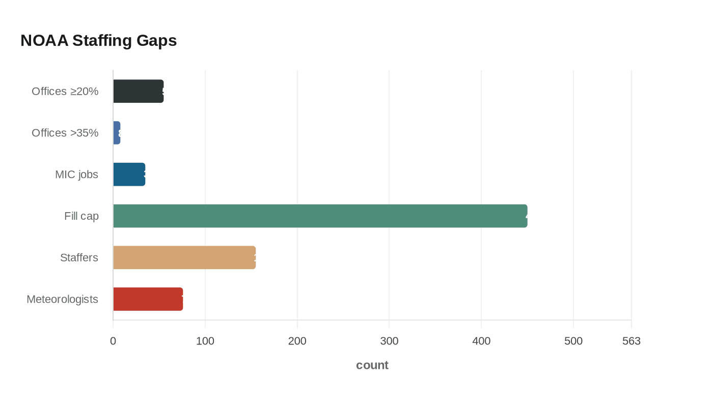 NOAA Staffing Gaps