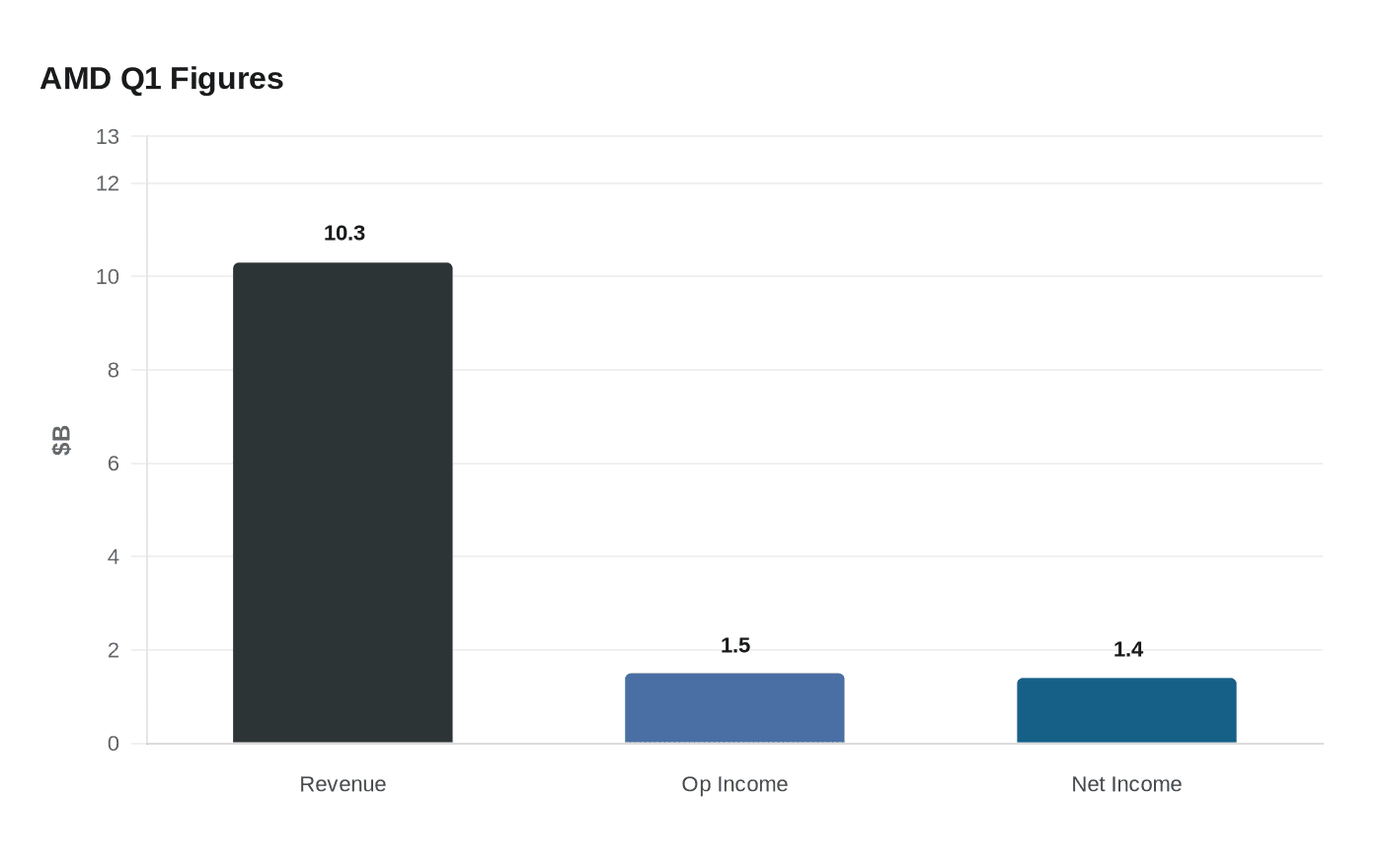AMD Q1 Figures