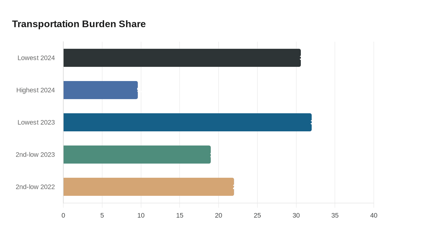 Transportation Burden Share
