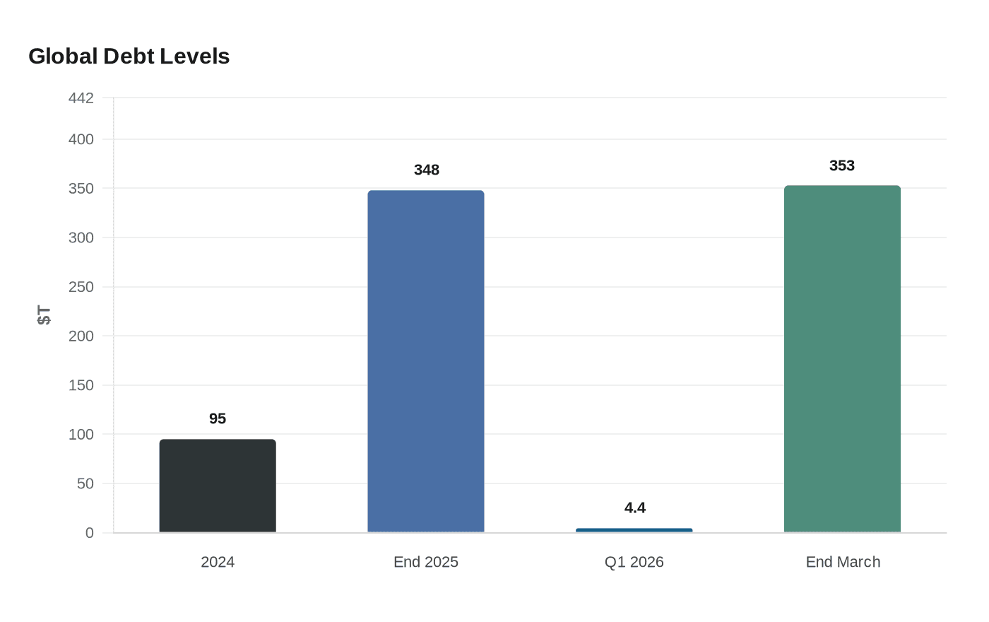 Global debt hits record $353 trillion as investors eye Treasury alternatives