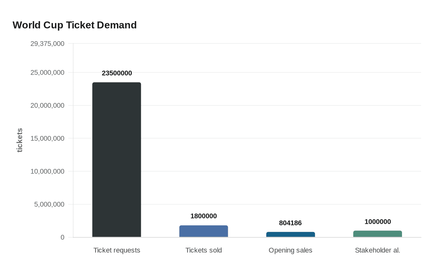 World Cup Ticket Demand