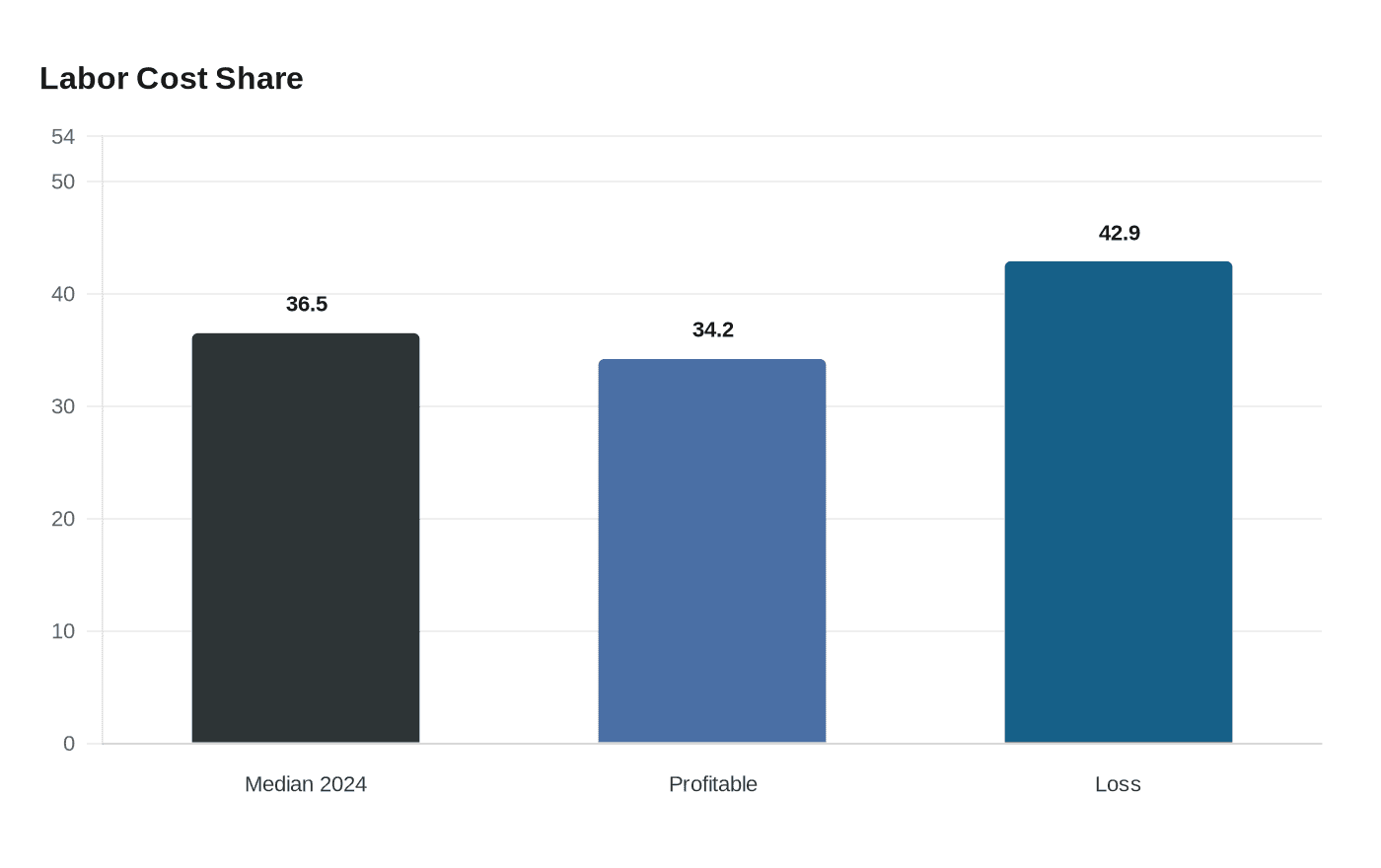 Labor Cost Share