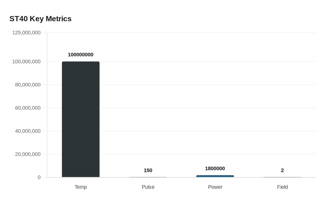 ST40 Key Metrics