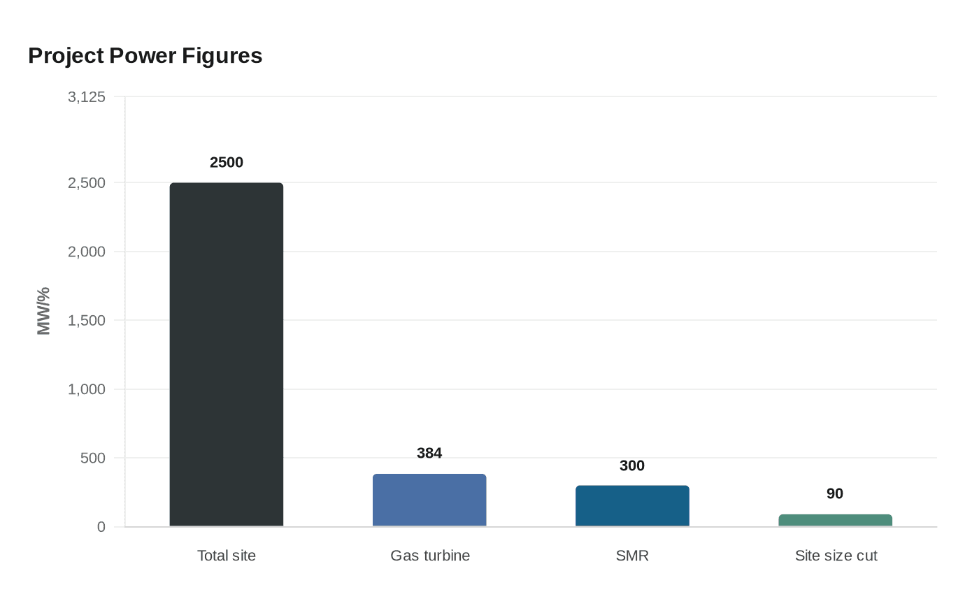 Project Power Figures