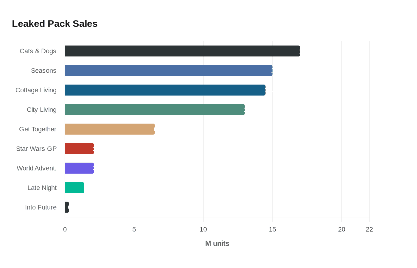 Leaked Pack Sales
